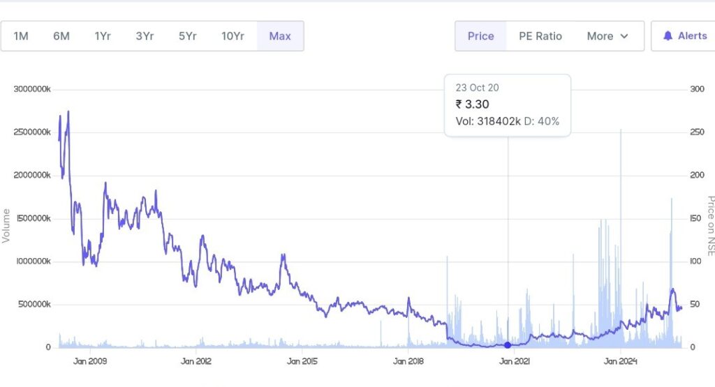 Reliance Power Share price history 