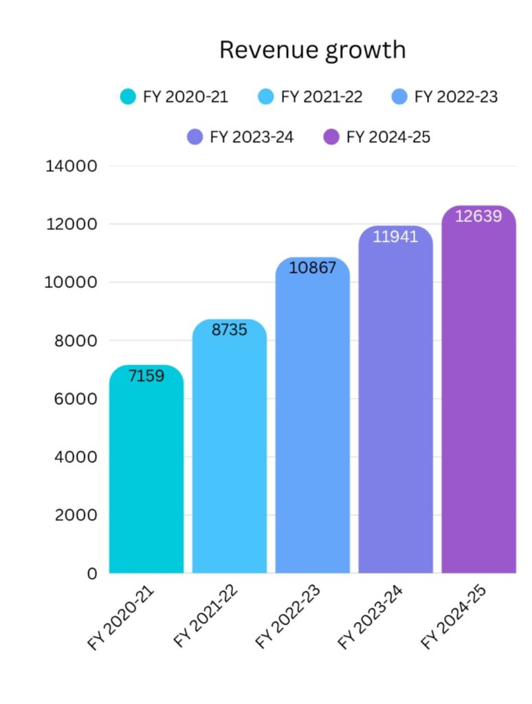 Revenue growth of JSW Energy