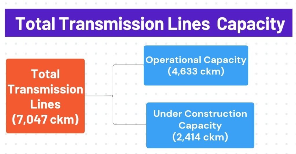 Total Transmission Lines Capacity of Tata Power