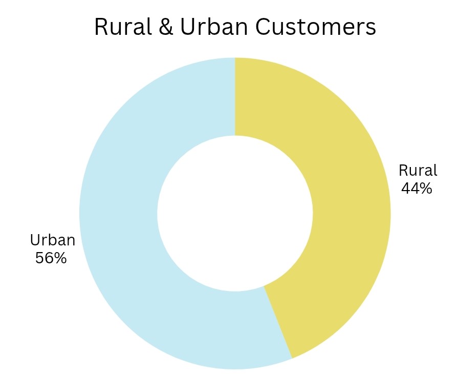 Rural & Urban Customers of L&T finance