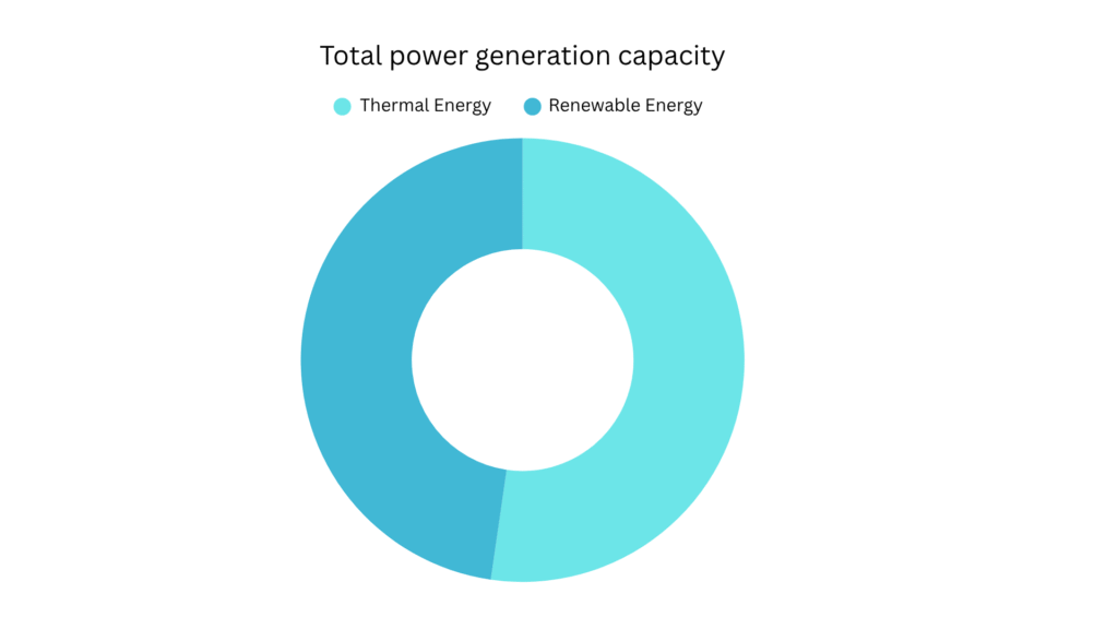 Power generation capacity of JSW Energy
