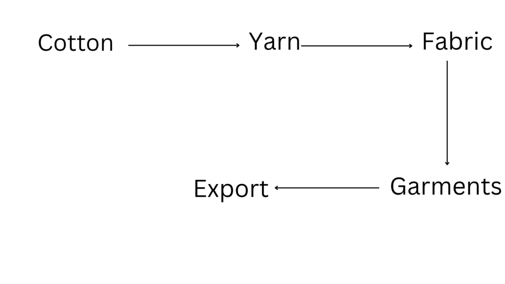 Vertically integrated business model of KPR Mill