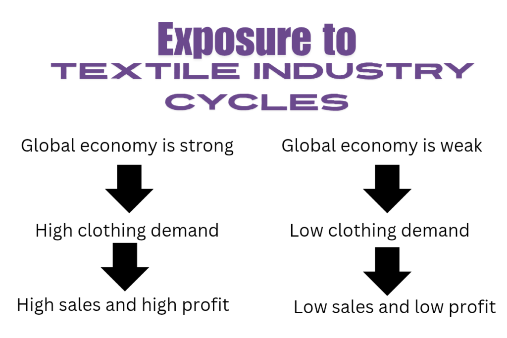 KPR Mill, Exposure to Textile industry cycles risks