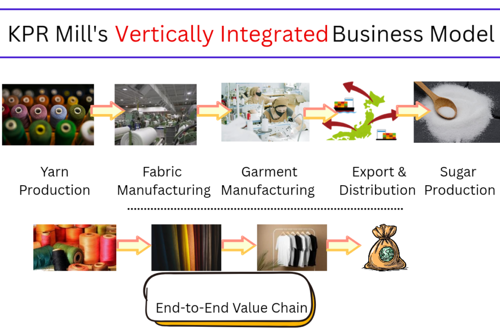 KPR Mill's vertically integrated business model