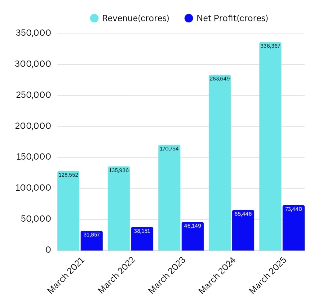 Financial performance analysis of HDFC Bank share 